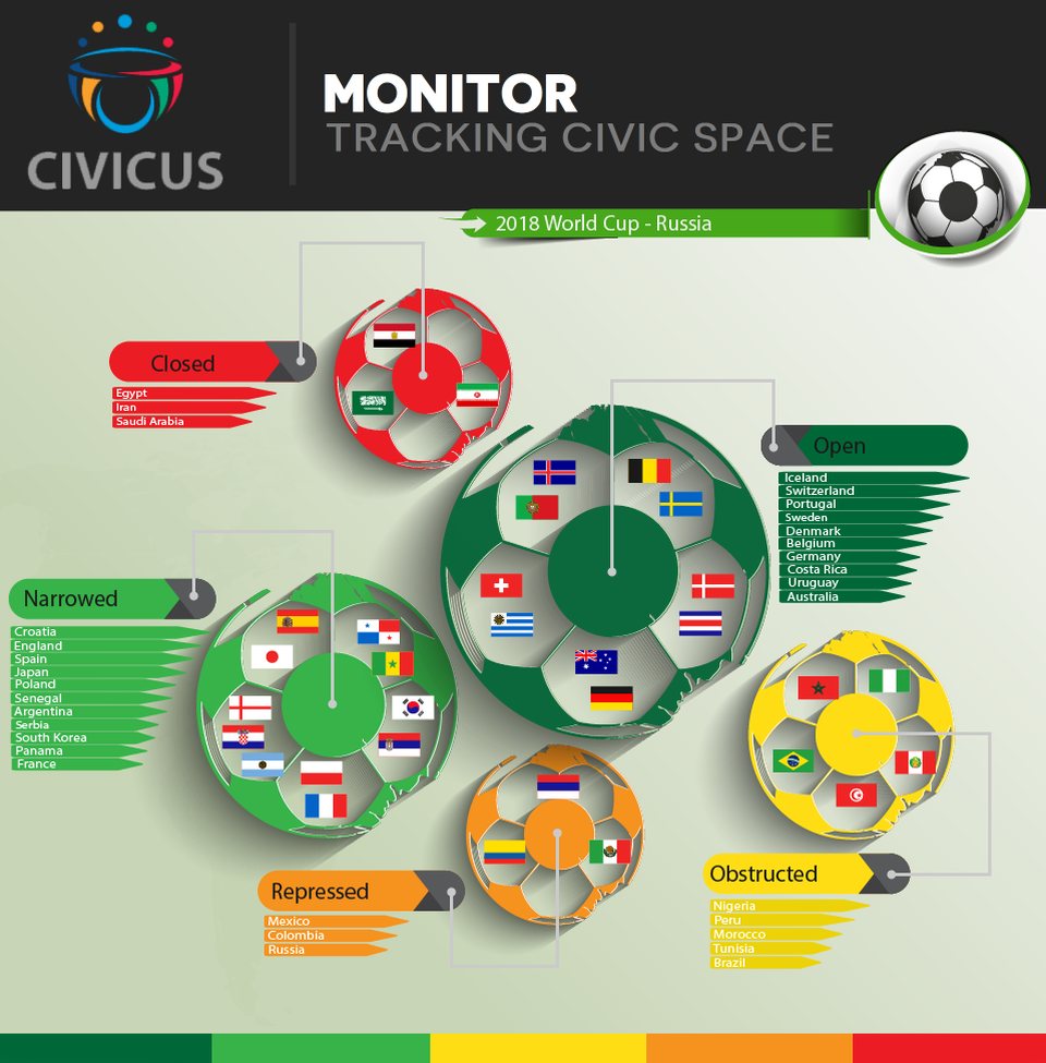 Civic space ratings of teams competing at the FIFA World Cup in Russia 2018